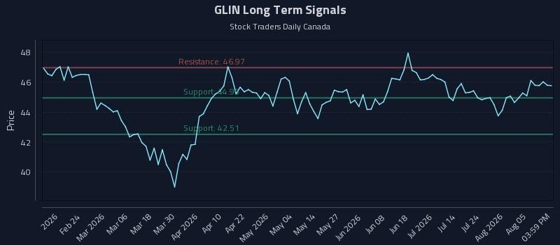 GLIN Long Term Analysis for August 10 2026 GLIN Long Term Analysis for August 10 2026