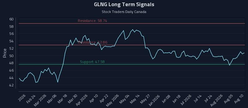 GLNG Long Term Analysis for August 10 2026