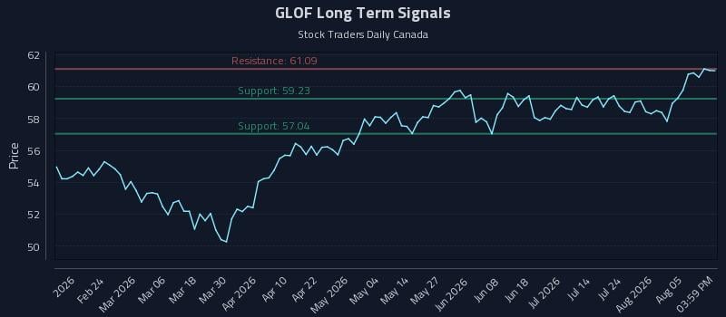 GLOF Long Term Analysis for August 10 2026 GLOF Long Term Analysis for August 10 2026