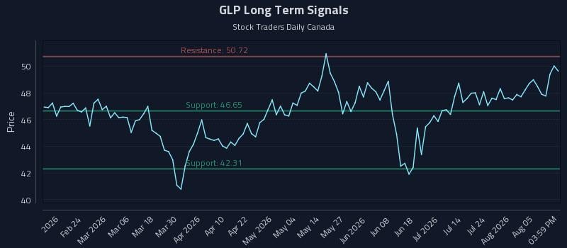 GLP Long Term Analysis for August 10 2026 GLP Long Term Analysis for August 10 2026