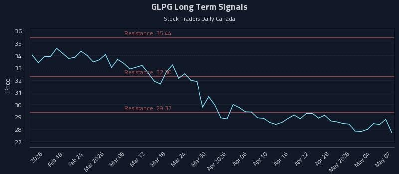 GLPG Long Term Analysis for August 10 2026