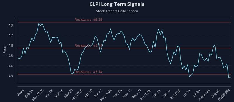 GLPI Long Term Analysis for August 10 2026 GLPI Long Term Analysis for August 10 2026
