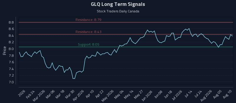 GLQ Long Term Analysis for August 10 2026