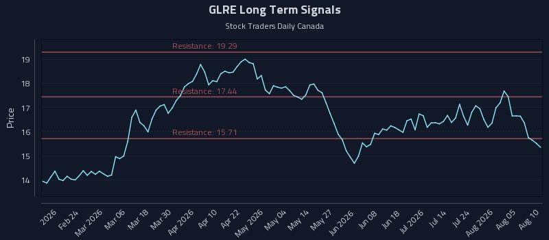 GLRE Long Term Analysis for August 10 2026 GLRE Long Term Analysis for August 10 2026