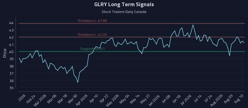 GLRY Long Term Analysis for August 10 2026 GLRY Long Term Analysis for August 10 2026
