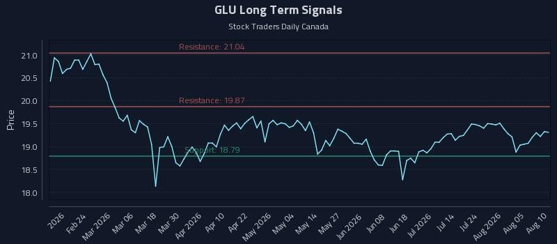 GLU Long Term Analysis for August 10 2026 GLU Long Term Analysis for August 10 2026