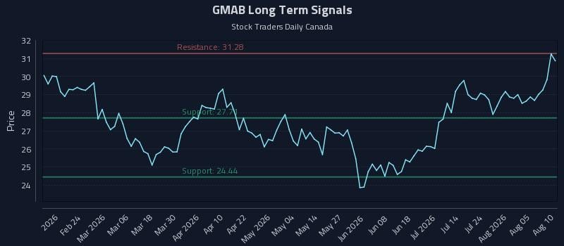 GMAB Long Term Analysis for August 10 2026 GMAB Long Term Analysis for August 10 2026