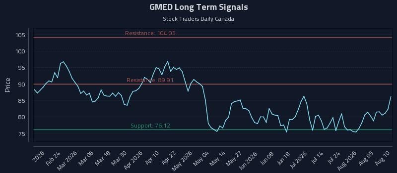 GMED Long Term Analysis for August 10 2026 GMED Long Term Analysis for August 10 2026