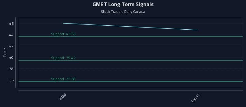 GMET Long Term Analysis for August 10 2026 GMET Long Term Analysis for August 10 2026