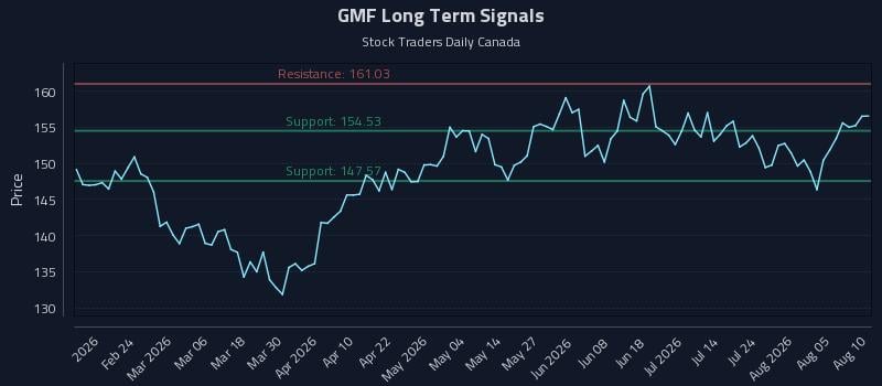 GMF Long Term Analysis for August 10 2026