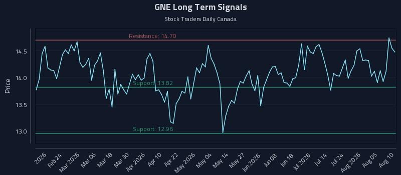 GNE Long Term Analysis for August 10 2026 GNE Long Term Analysis for August 10 2026