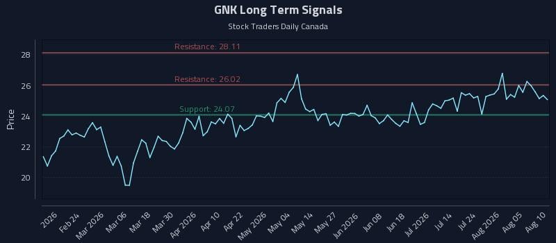 GNK Long Term Analysis for August 10 2026 GNK Long Term Analysis for August 10 2026