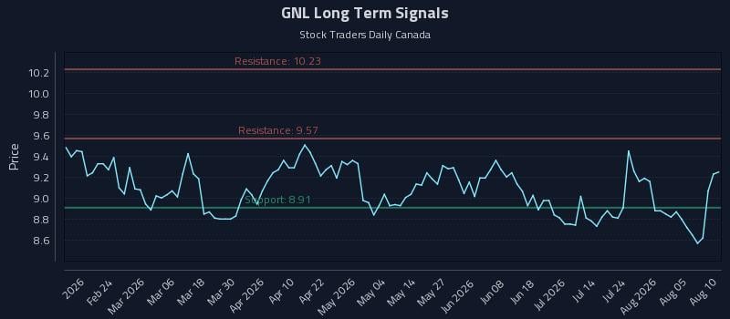 GNL Long Term Analysis for August 10 2026 GNL Long Term Analysis for August 10 2026