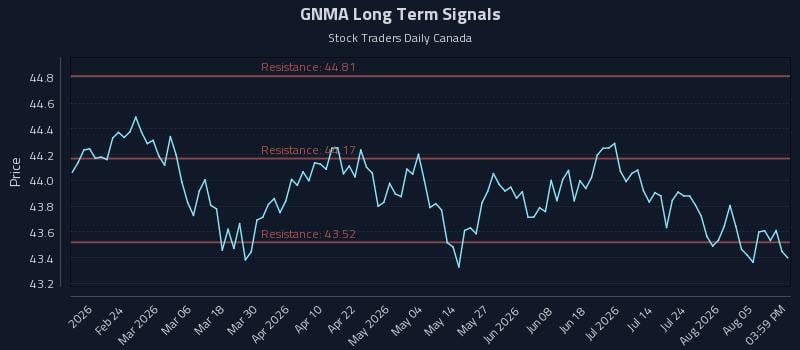 GNMA Long Term Analysis for August 10 2026 GNMA Long Term Analysis for August 10 2026