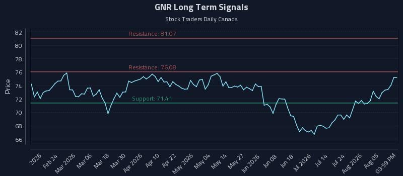 GNR Long Term Analysis for August 10 2026 GNR Long Term Analysis for August 10 2026