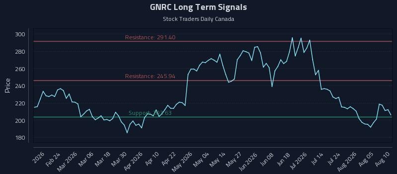 GNRC Long Term Analysis for August 10 2026 GNRC Long Term Analysis for August 10 2026