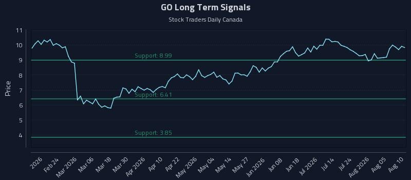 GO Long Term Analysis for August 10 2026 GO Long Term Analysis for August 10 2026