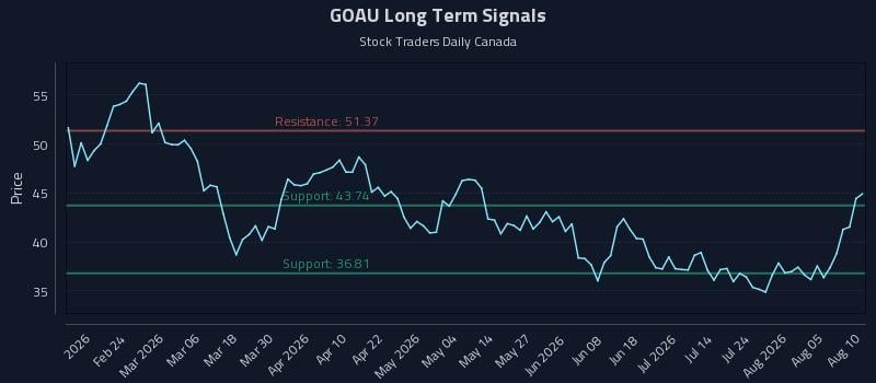 GOAU Long Term Analysis for August 10 2026 GOAU Long Term Analysis for August 10 2026