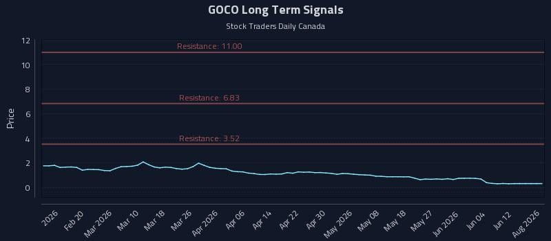 GOCO Long Term Analysis for August 10 2026 GOCO Long Term Analysis for August 10 2026