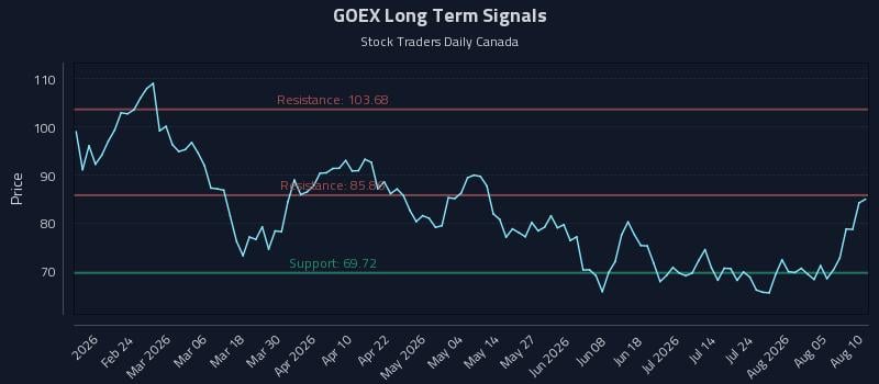 GOEX Long Term Analysis for August 10 2026 GOEX Long Term Analysis for August 10 2026