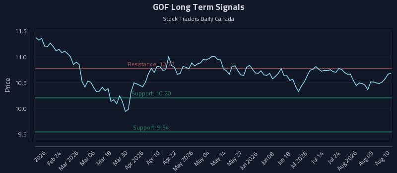 GOF Long Term Analysis for August 10 2026