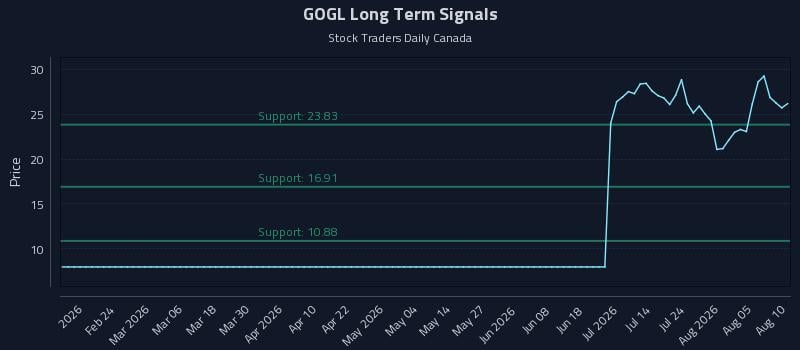 GOGL Long Term Analysis for August 10 2026 GOGL Long Term Analysis for August 10 2026