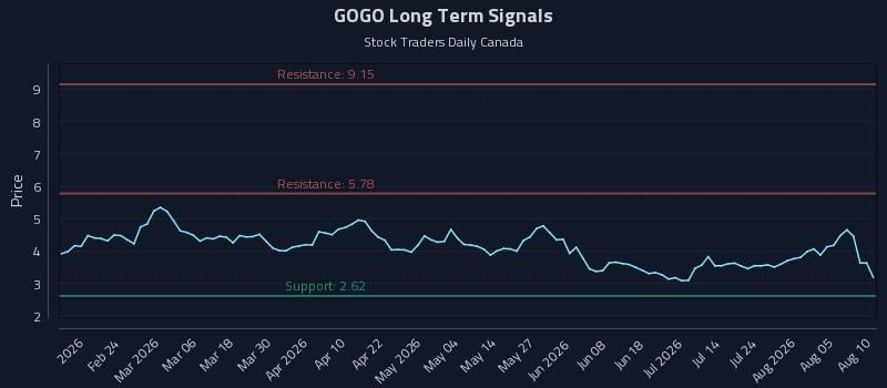 GOGO Long Term Analysis for August 10 2026 GOGO Long Term Analysis for August 10 2026