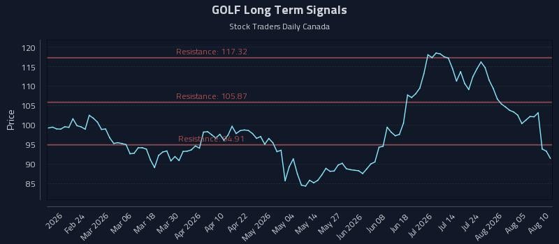 GOLF Long Term Analysis for August 10 2026