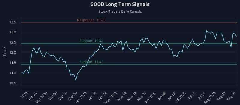 GOOD Long Term Analysis for August 10 2026 GOOD Long Term Analysis for August 10 2026