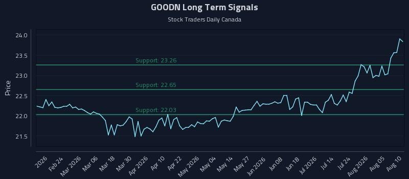 GOODN Long Term Analysis for August 10 2026 GOODN Long Term Analysis for August 10 2026