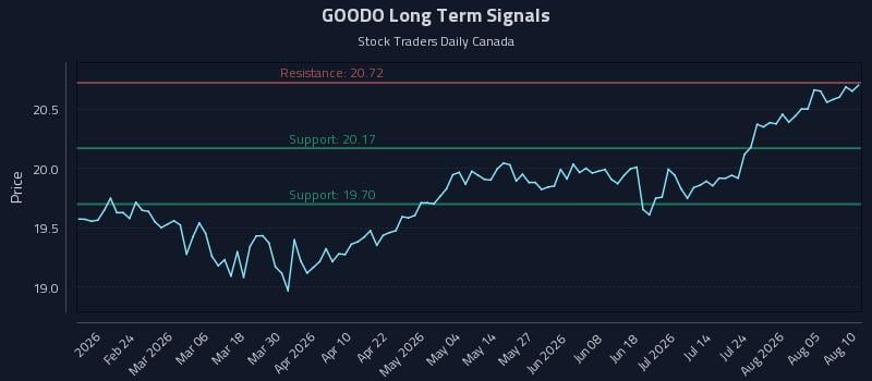 GOODO Long Term Analysis for August 10 2026 GOODO Long Term Analysis for August 10 2026