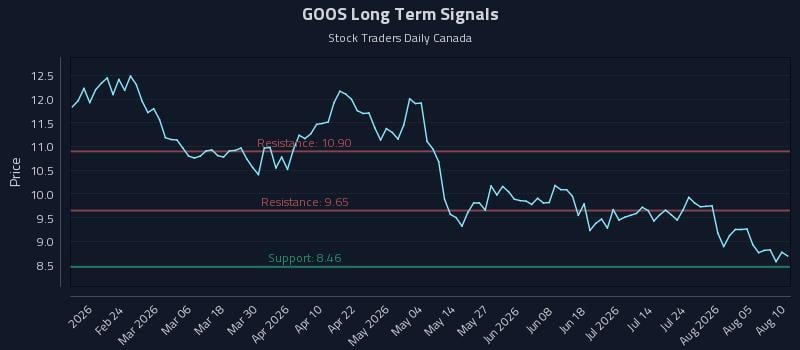 GOOS Long Term Analysis for August 10 2026 GOOS Long Term Analysis for August 10 2026