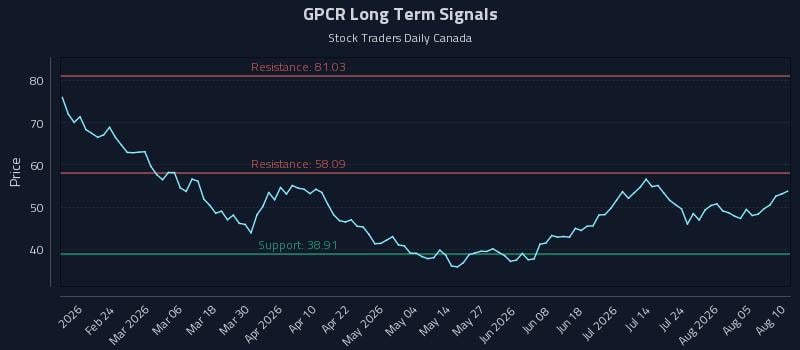 GPCR Long Term Analysis for August 10 2026 GPCR Long Term Analysis for August 10 2026