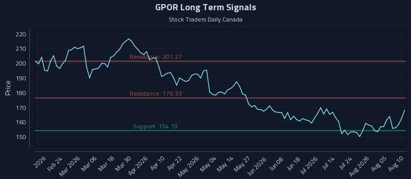 GPOR Long Term Analysis for August 10 2026 GPOR Long Term Analysis for August 10 2026