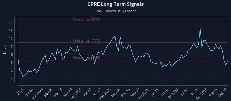 GPRE Long Term Analysis for August 10 2026 GPRE Long Term Analysis for August 10 2026
