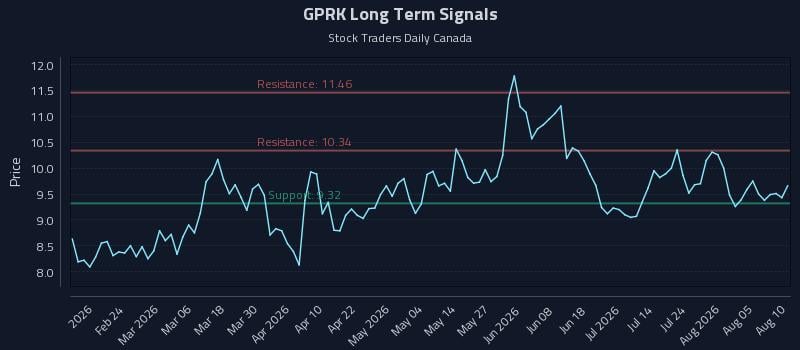 GPRK Long Term Analysis for August 10 2026 GPRK Long Term Analysis for August 10 2026