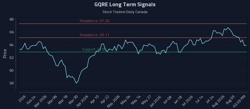 GQRE Long Term Analysis for August 10 2026 GQRE Long Term Analysis for August 10 2026