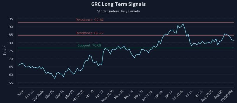 GRC Long Term Analysis for August 10 2026 GRC Long Term Analysis for August 10 2026