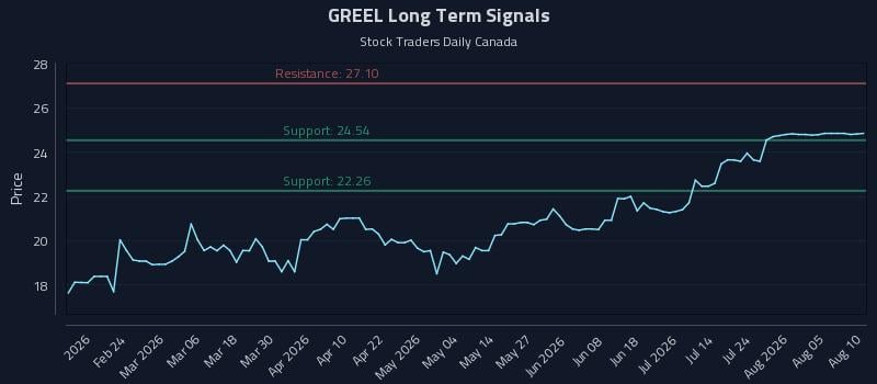 GREEL Long Term Analysis for August 10 2026 GREEL Long Term Analysis for August 10 2026