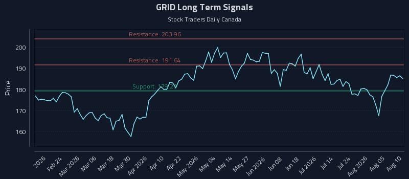 GRID Long Term Analysis for August 10 2026 GRID Long Term Analysis for August 10 2026