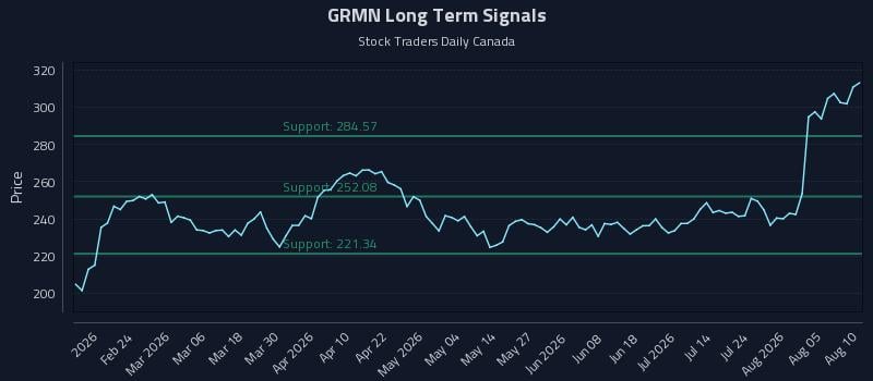 GRMN Long Term Analysis for August 10 2026 GRMN Long Term Analysis for August 10 2026