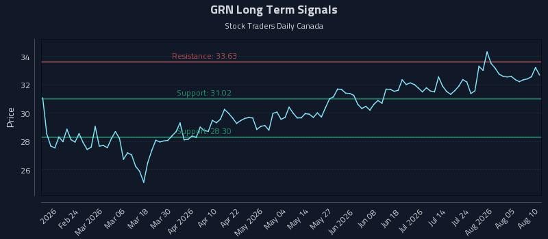 GRN Long Term Analysis for August 10 2026 GRN Long Term Analysis for August 10 2026
