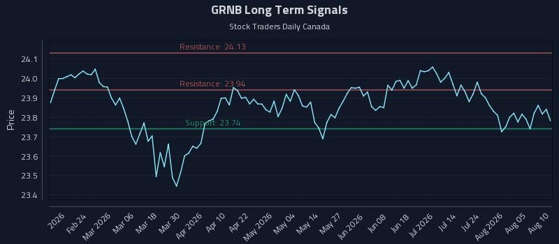 GRNB Long Term Analysis for August 10 2026