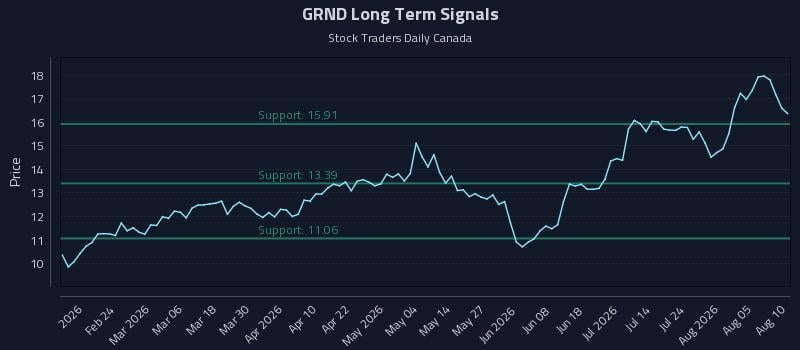GRND Long Term Analysis for August 10 2026 GRND Long Term Analysis for August 10 2026