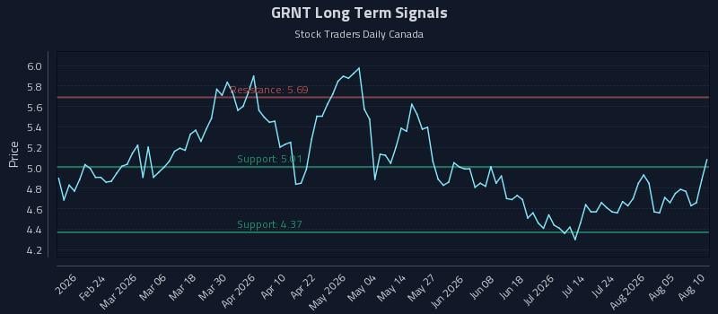 GRNT Long Term Analysis for August 10 2026 GRNT Long Term Analysis for August 10 2026