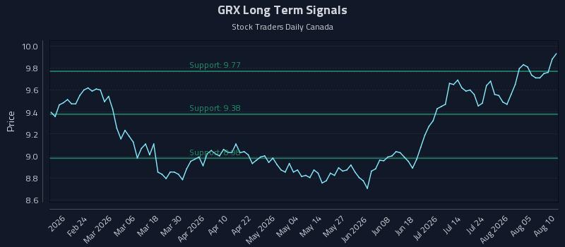 GRX Long Term Analysis for August 10 2026 GRX Long Term Analysis for August 10 2026