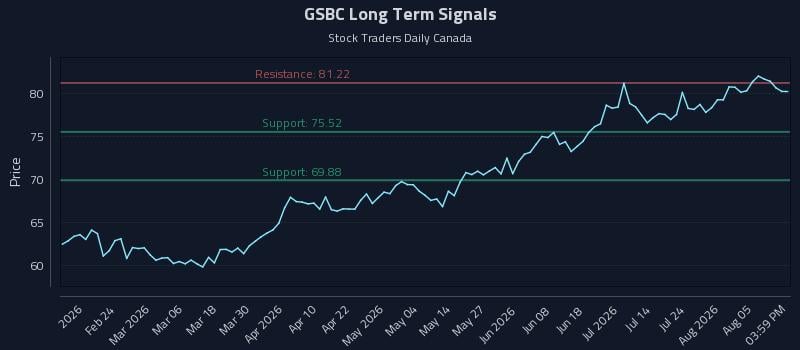 GSBC Long Term Analysis for August 10 2026 GSBC Long Term Analysis for August 10 2026