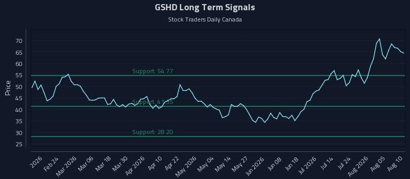 GSHD Long Term Analysis for August 10 2026 GSHD Long Term Analysis for August 10 2026