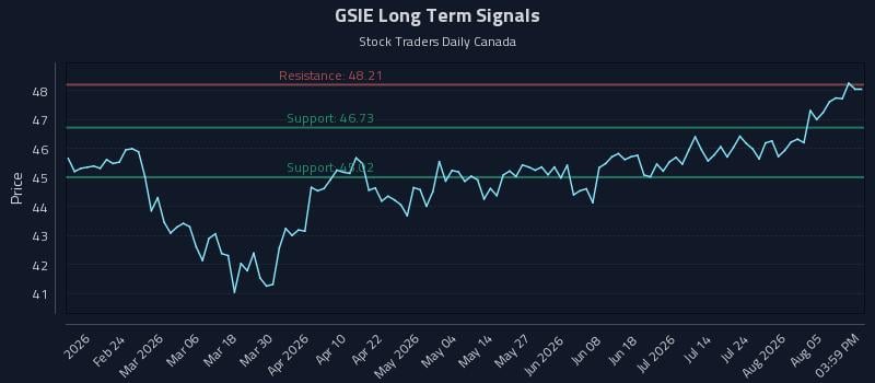 GSIE Long Term Analysis for August 10 2026 GSIE Long Term Analysis for August 10 2026