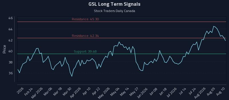 GSL Long Term Analysis for August 10 2026 GSL Long Term Analysis for August 10 2026